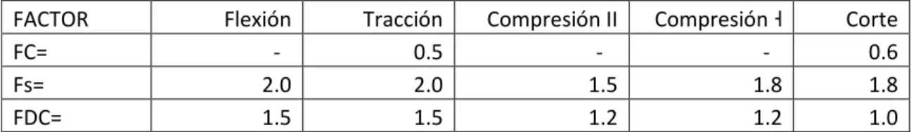 Tabla 1.3 Factores de reducción 