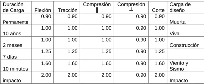 Tabla 1.4 Coeficientes de modificación por duración de carga (CD)