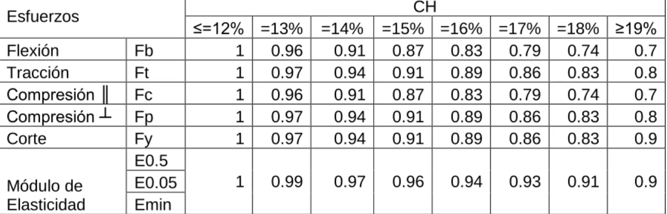 Tabla 1.5 Coeficientes de modificación por contenido de humedad (Cm)  