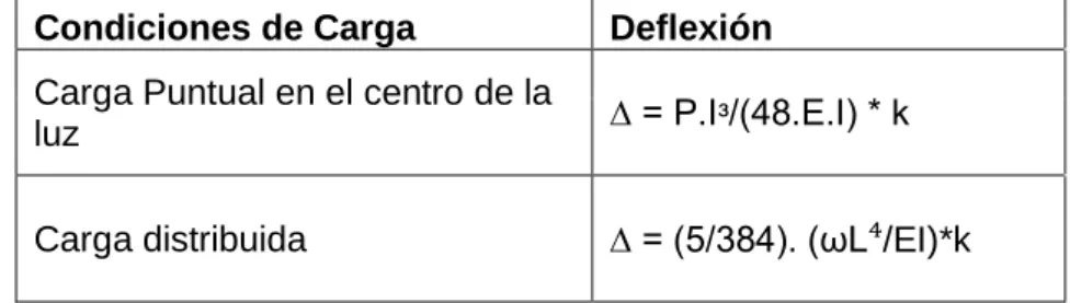 Tabla 1.7 Fórmulas para el cálculo de deflexiones  