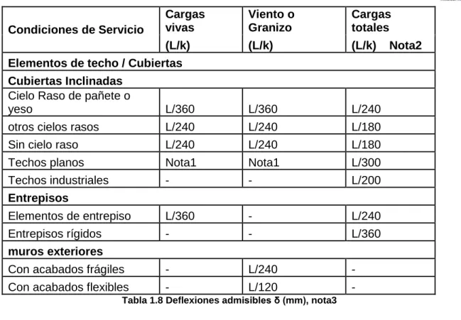 Tabla 1.9 Valores de Cc  