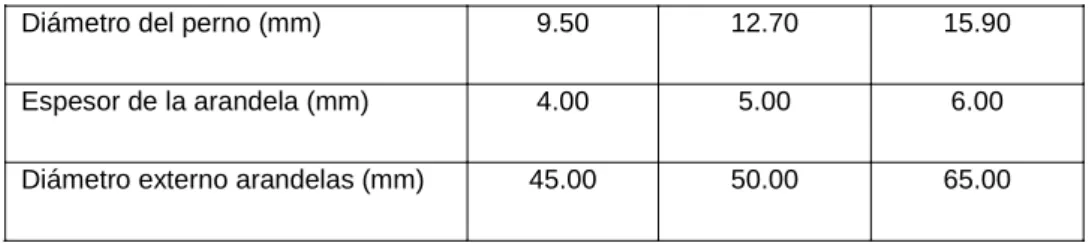 Tabla 1.15 Dimensiones mínimas de arandelas para uniones empernadas 