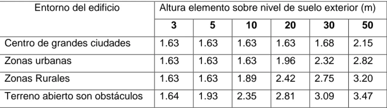 Tabla 2.3 Coeficiente de entorno/altura Ce 