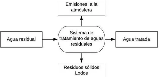 Figura 2. 1. Esquema de un sistema de tratamiento de aguas residuales  Fuente: Adaptado de Noyola et al