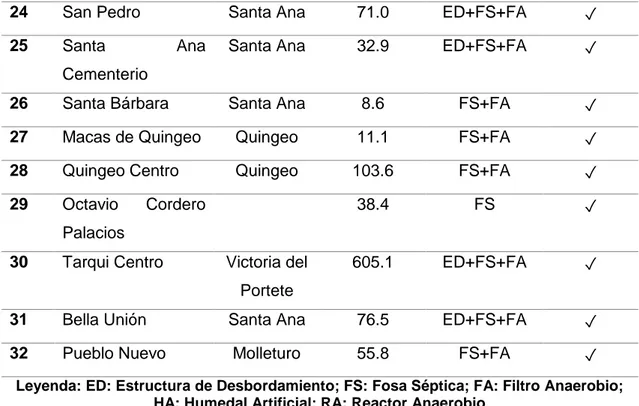 Tabla 2. 1. Plantas de Tratamiento de aguas residuales rurales del catón Cuenca  Fuente: (Alvarado et al., 2017) 