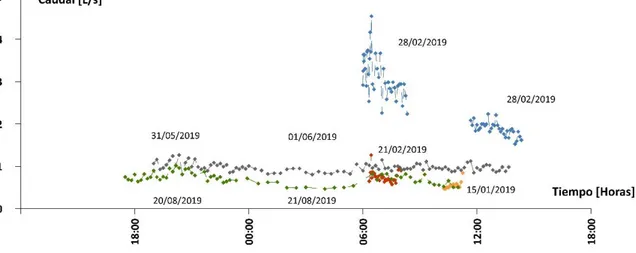 Figura 4. 1. Curvas de caudal registrados al ingreso a la PTAR Acchayacu 