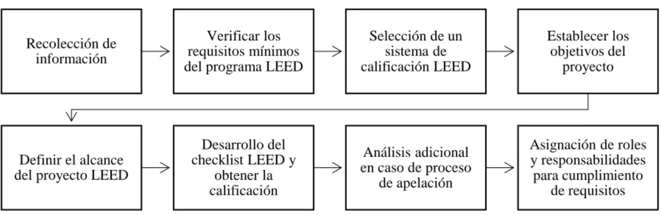 Figura 12. Certificación LEED 
