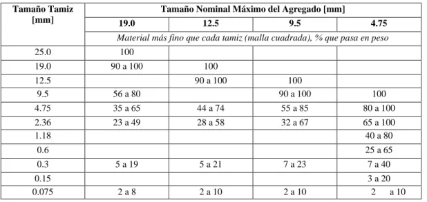 Tabla 7. Requisitos de Graduación para Agregados en Mezclas Asfálticas Marshall. (Instituto Ecuatoriano de  Vialidad, 2012) 