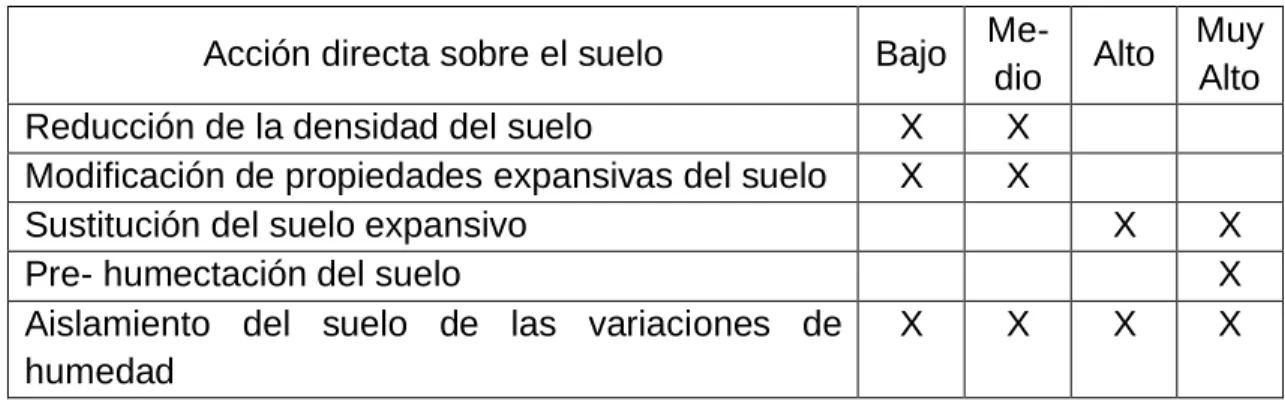 Tabla 2. Recomendaciones de construcción con acción directa sobre el suelo (Vélez,  2012)