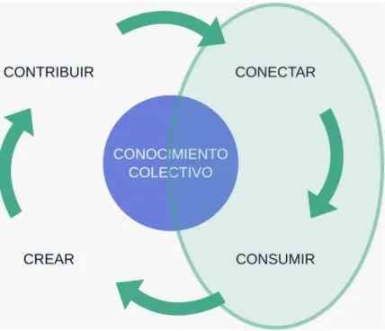 Figura 3: xMOOC según Littlejohn ( 2013) 