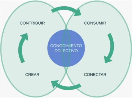 Figura 5: cMOOC según Littlejohn ( 2013) 