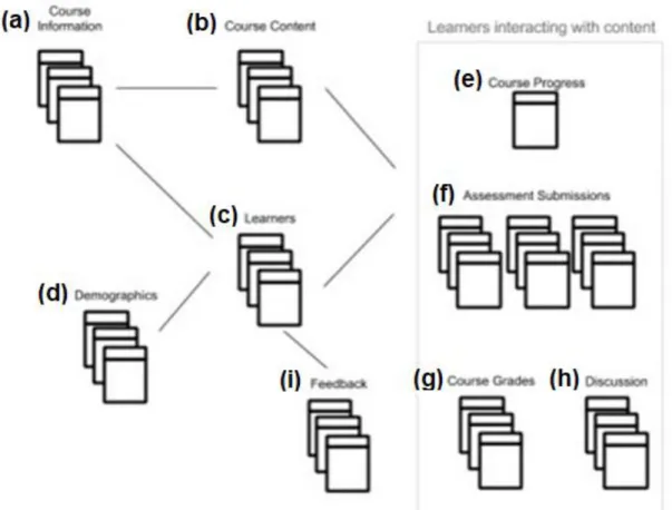 Figura 8: Arquitectura de Datos Coursera (Coursera, 2016) 