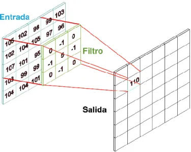 Figura 2.5.Funcionamiento de la operación de convolución de una imagen de entrada con un  filtro