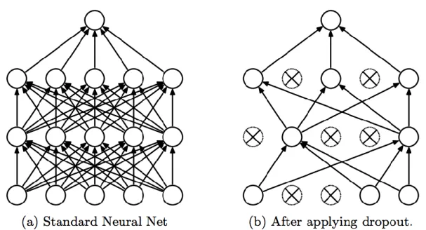 Figura 2.8. a) conexiones de una red neuronal sin la aplicación de la técnica de ‘dropout’