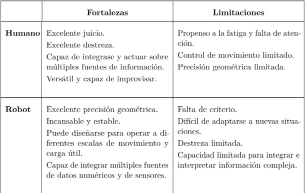 Tabla 2.1: Fortalezas y limitaciones de los humanos y robots en la medicina [27].