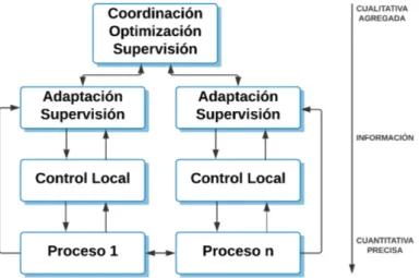 Figura 2.11: Arquitectura jerárquica de control [55].