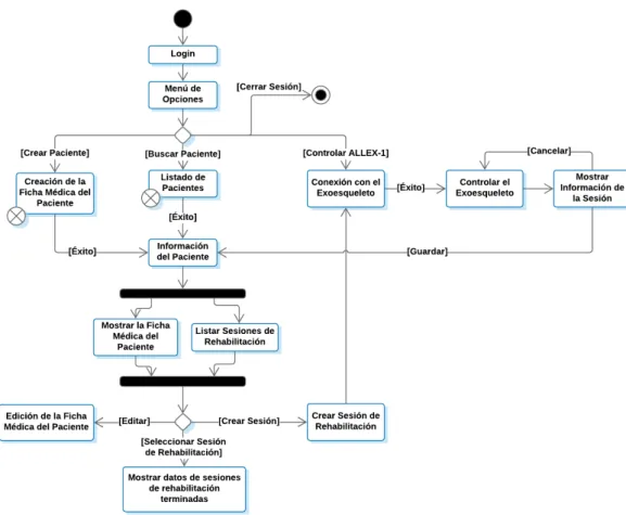 Figura 3.3: Diagrama de navegación para la interfaz móvil.