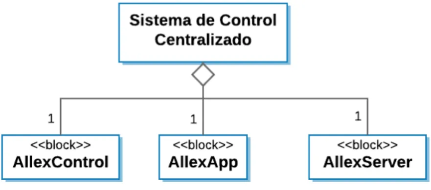 Figura 4.1: Diagrama de definición de bloques para el Sistema de Control Centralizado.