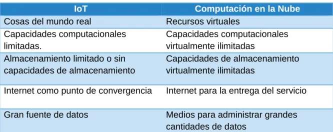 Tabla 2-4 Características complementarias Computación en la Nube e IoT. Fuente: Botta et al