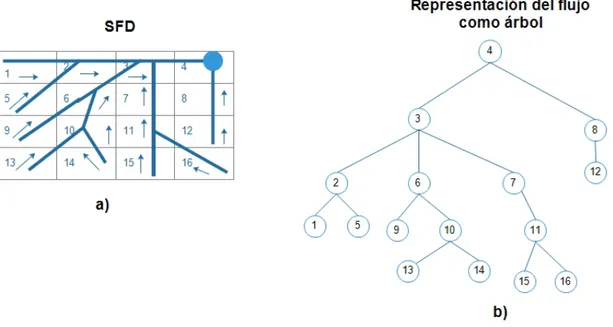 Figura 2.1: Direcci´on de flujo unidireccional, a) representaci´on matricial, b) representa- representa-ci´on en ´arbol