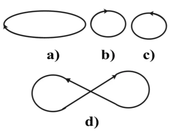 Figura 2.5: Las curvas a) y b) son isot´opicas, las cuatro son homotopas y a),b),c) son homeomorfas