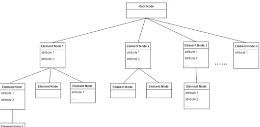 Figura 4.5: Estructura archivo XML
