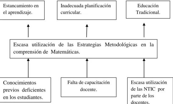 Cuadro N° 1  Árbol de Problemas 
