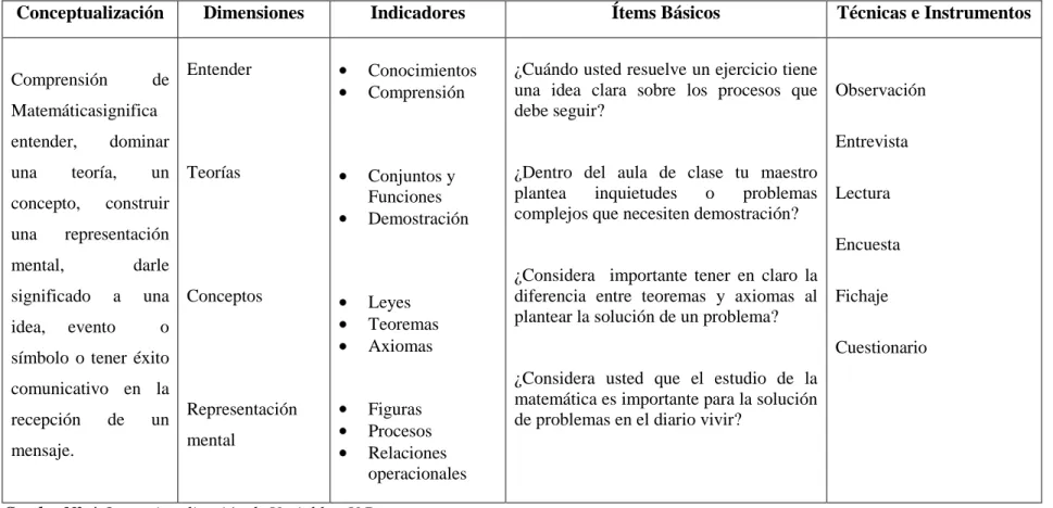 Cuadro N° 4 Operacionalización de Variables  V.D. 
