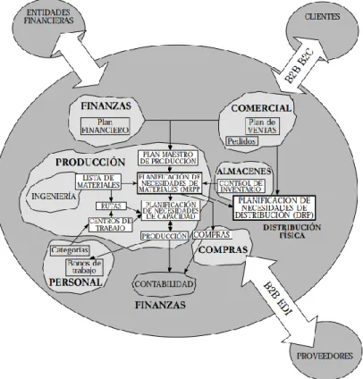 Figura 1-1 - Interacción en sistemas de información de gestión empresarial (Delgado &amp; Marín, 2000) 
