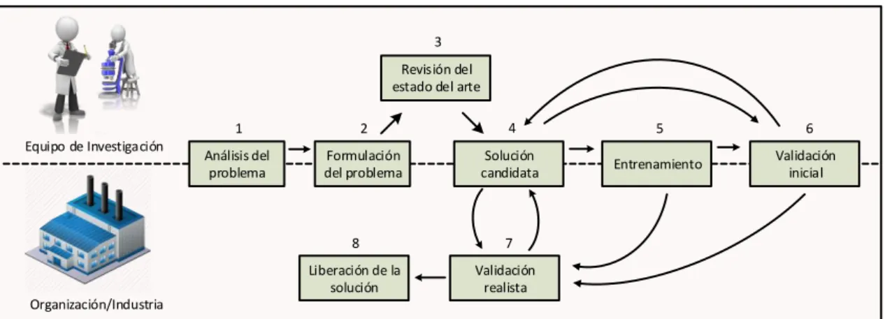 Figura 1-3: Metodología de la investigación.