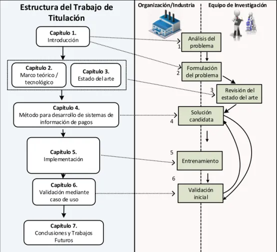 Figura 1-4: Estructura del trabajo de titulación. 