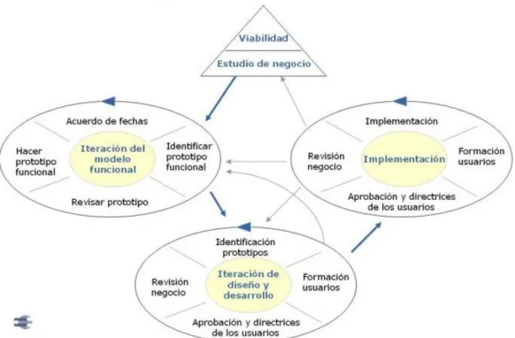 Figura 2-3: Metodología DSDM (Voigt, 2004). 