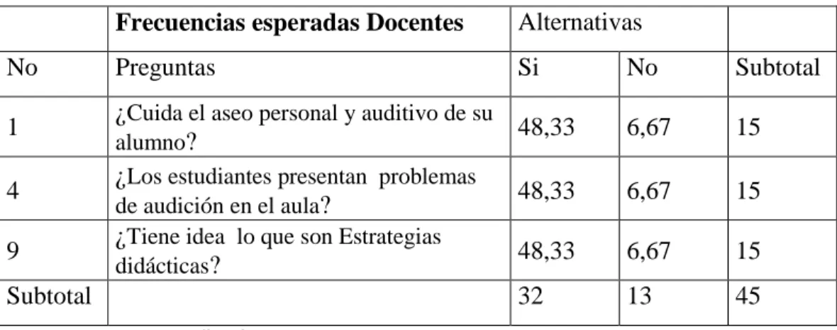 Tabla de X 2  Docentes  Tabla #15