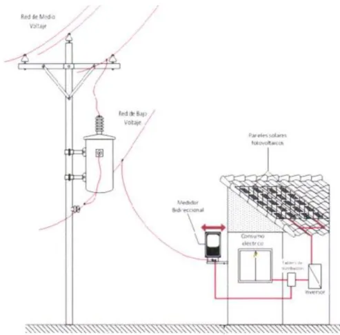 FIGURA 9. Esquema de instalación del µSFV [40] 
