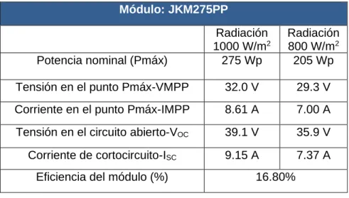 Tabla 4. Especificaciones técnicas del panel JKM275PP [42] 