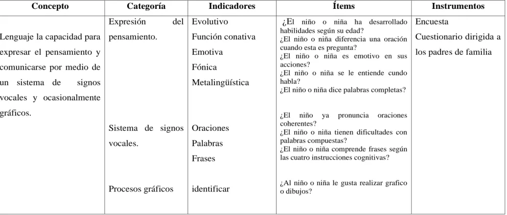 Cuadro No. 3 Variable Dependiente: Desarrollo del Lenguaje Infantil  
