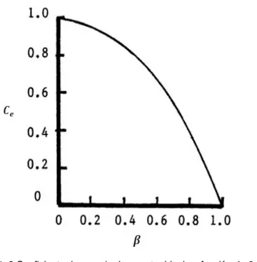 Figura 1. 8 Coeficiente de empuje de un rotor ideal en función de 