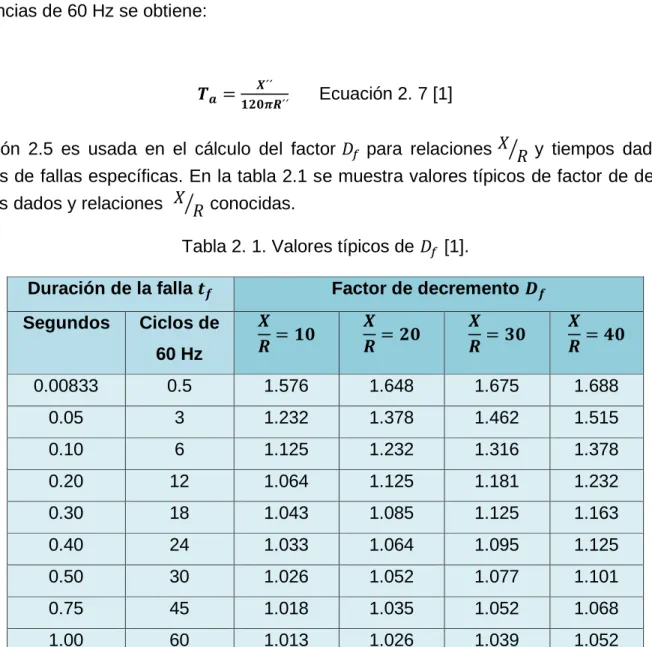 Tabla 2. 1. Valores típicos de 