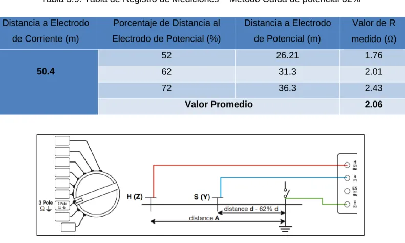 Tabla 3.9. Tabla de Registro de Mediciones – Método Caída de potencial 62% 