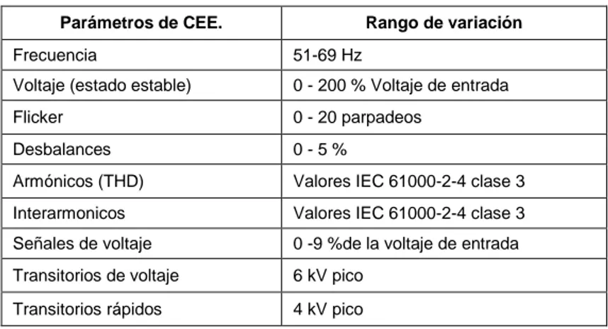 Tabla 4.1: Rango de para parámetros de calidad de energía eléctrica (clase A). 