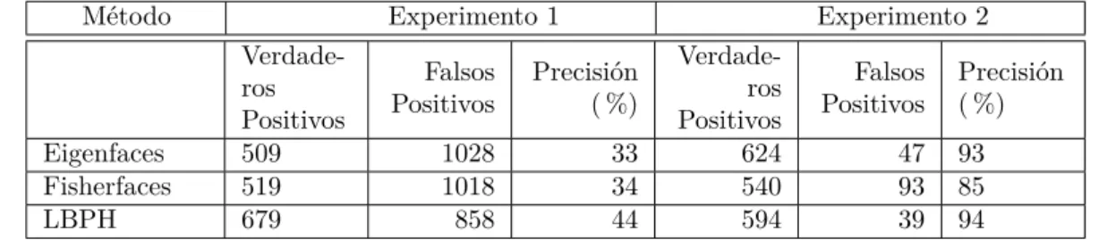 Tabla 2.1: Comparación algoritmos de reconocimiento facial