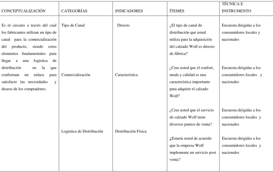 Cuadro 2: Variable Independiente: “PROCESOS DE DISTRIBUCION”   