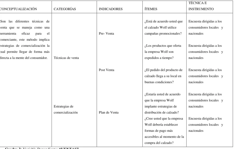 Cuadro 3: Variable Dependiente: “VENTAS” 
