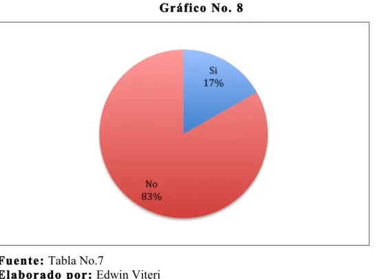 Gráfico No. 8 