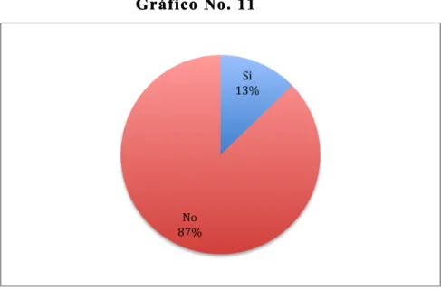 Gráfico No. 11 