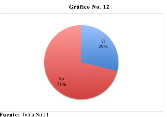 Gráfico No. 12 