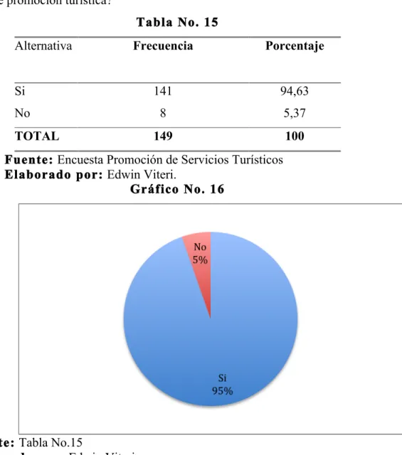Tabla No. 15 