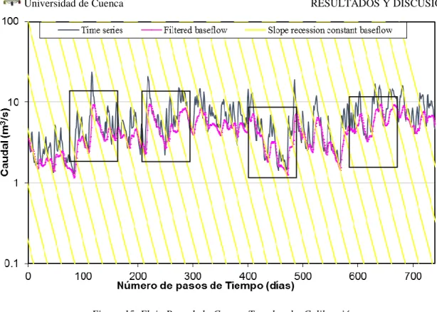 Figura 16. Flujo Total Cuenca Tomebamba Calibración 