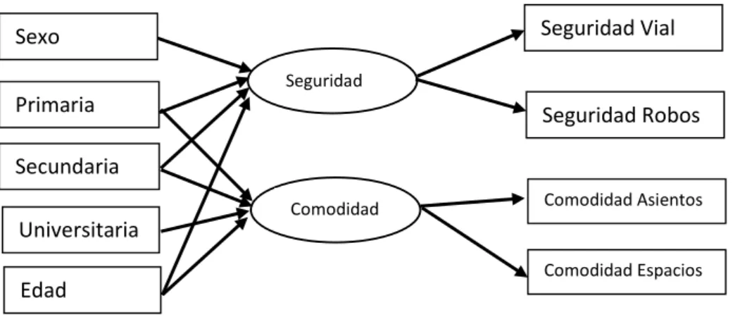 Figura 2. Estructura del modelo 