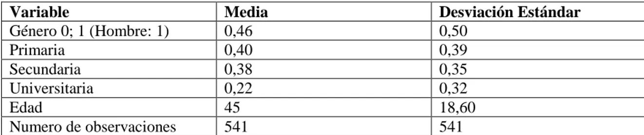 Tabla 1. Descripción de las variables explicativas 